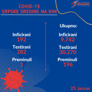 Srpske sredine na KiM: Jedno lice preminulo, još 192 zaraženih u 24h 1 Covid 19 Srpske sredine na KiM