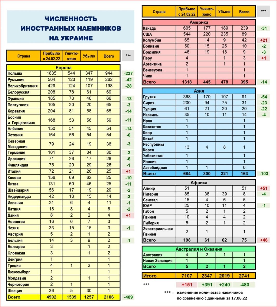 Rusija: U Ukrajini poginulo 69 boraca sa Kosova; Kosovska vlada ponovo demantuje 1 photo 2022 07 12 16 43 51 1068x1186 1