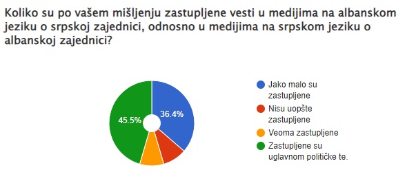 Političke teme preovladavaju kada se izveštava o drugoj zajednici 1 Grafikon 1