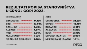 U Crnog Gori živi 32,9 % Srba, srpskim jezikom govori 43,1 % građana 1 Foto: RTCG