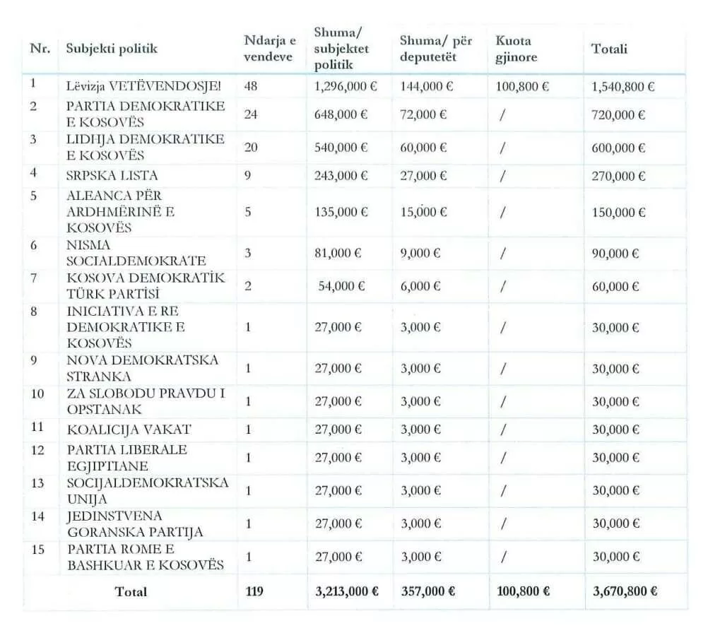 CIK raspodelio sredstva političkim subjektima, Srpskoj listi 270,000 evra 1 srpska lista dodela sredstava